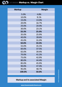 The Automated Millionaire Markup vs Margin Chart