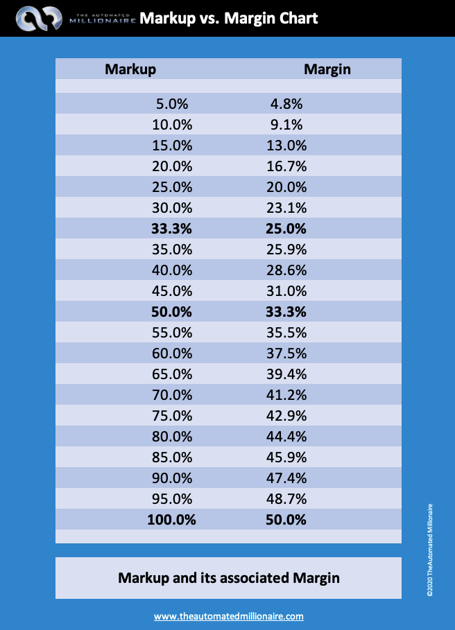 The Automated Millionaire Markup vs Margin Chart