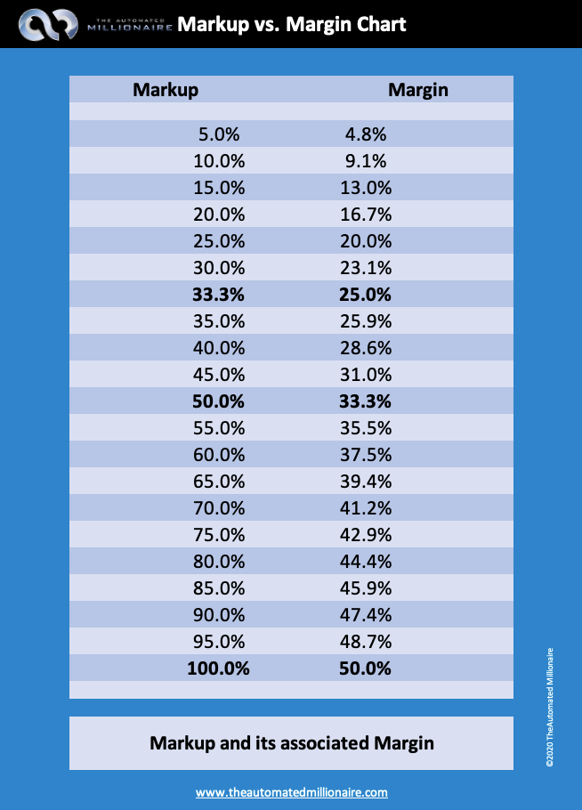 Markup versus Margin chart